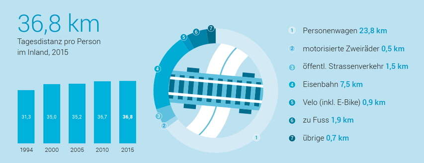 Mobilität und Verkehr