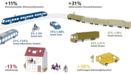 Verkehrsperspektiven 2050