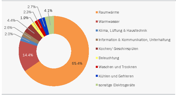 Anteile am Endenergieverbrauch 2018