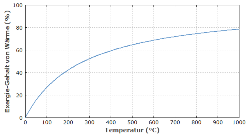 Exergie-Gehalt von Wärme
