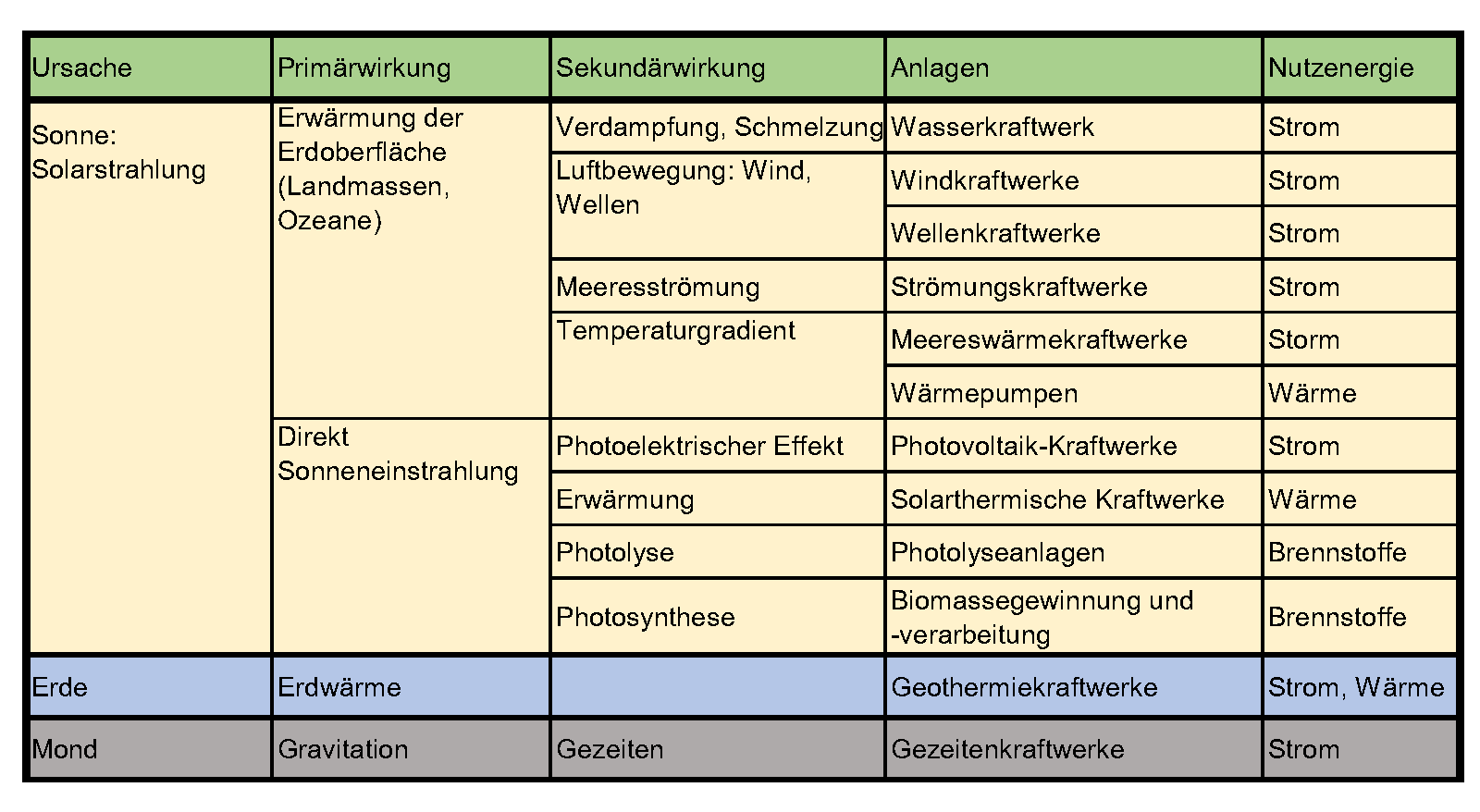 Energiequellen