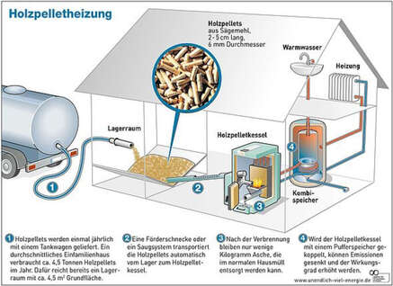 Holzpelletheizung